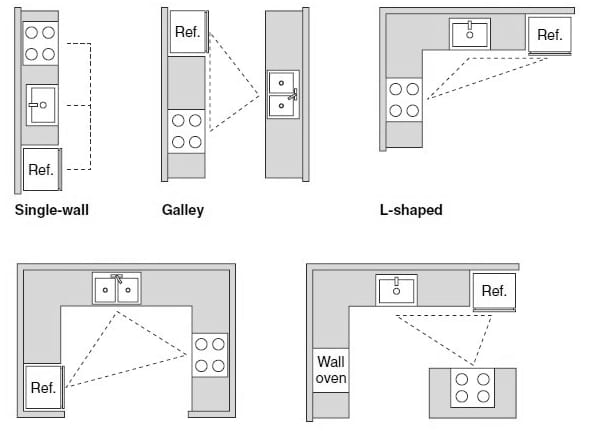 Layout Dapur Minimalis 3 jenis